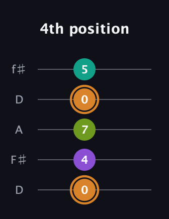 D Augmented Added 9th guitar tab — 4th position (0 4 7 0 5) in Open D (f♯DF♯AD)