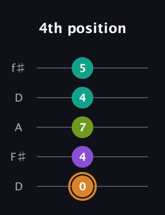 D Augmented Added 9th guitar tab — 4th position (0 4 7 4 5) in Open D (f♯DF♯AD)