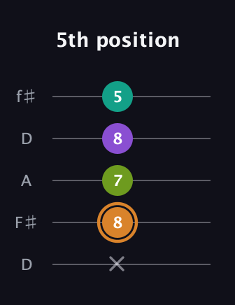 D Augmented Added 9th guitar tab — 5th position (x 8 7 8 5) in Open D (f♯DF♯AD)