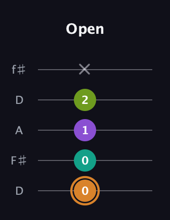 D Augmented Added 9th guitar tab — Open (0 0 1 2 x) in Open D (f♯DF♯AD)