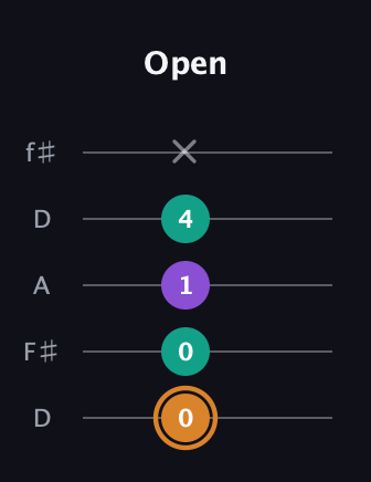 D Augmented Flat 13th guitar tab — Open (0 0 1 4 x) in Open D (f♯DF♯AD)