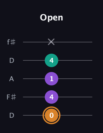 D Augmented Flat 13th guitar tab — Open (0 4 1 4 x) in Open D (f♯DF♯AD)