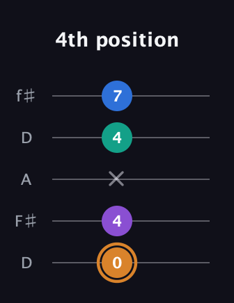 D Augmented Flat 5th guitar tab — 4th position (0 4 x 4 7) in Open D (f♯DF♯AD)