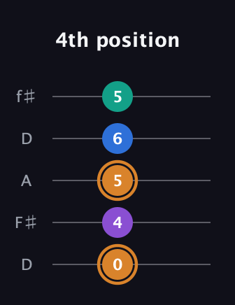D Augmented Flat 5th guitar tab — 4th position (0 4 5 6 5) in Open D (f♯DF♯AD)