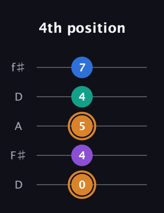 D Augmented Flat 5th guitar tab — 4th position (0 4 5 4 7) in Open D (f♯DF♯AD)