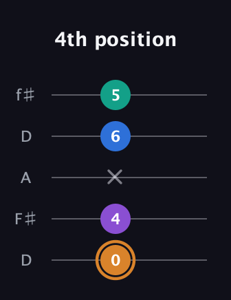 D Augmented Flat 5th guitar tab — 4th position (0 4 x 6 5) in Open D (f♯DF♯AD)