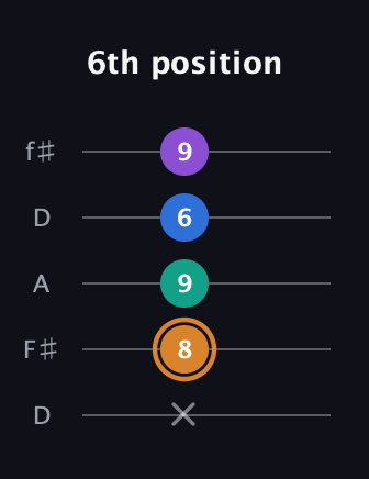D Augmented Flat 5th guitar tab — 6th position (x 8 9 6 9) in Open D (f♯DF♯AD)