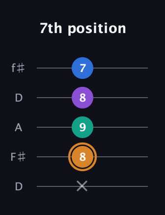 D Augmented Flat 5th guitar tab — 7th position (x 8 9 8 7) in Open D (f♯DF♯AD)