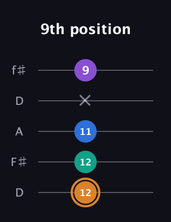 D Augmented Flat 5th guitar tab — 9th position (12 12 11 x 9) in Open D (f♯DF♯AD)