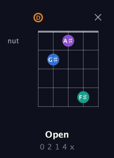 D Augmented Flat 5th guitar chord — Open (0 2 1 4 x) fretboard diagram in Open D (f♯DF♯AD)