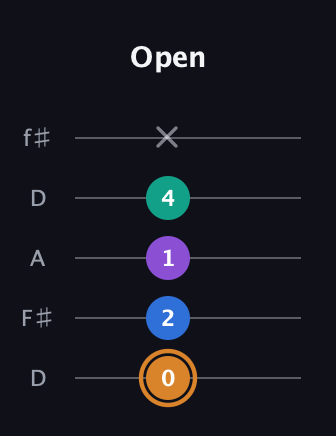 D Augmented Flat 5th guitar tab — Open (0 2 1 4 x) in Open D (f♯DF♯AD)