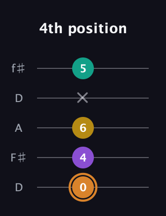 D Augmented Flat 9th guitar tab — 4th position (0 4 6 x 5) in Open D (f♯DF♯AD)