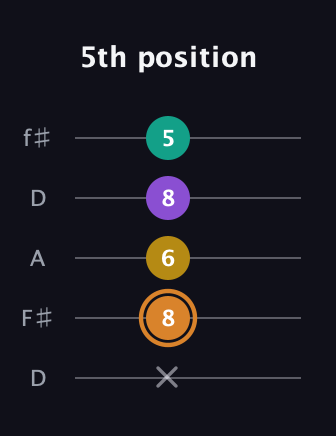D Augmented Flat 9th guitar tab — 5th position (x 8 6 8 5) in Open D (f♯DF♯AD)