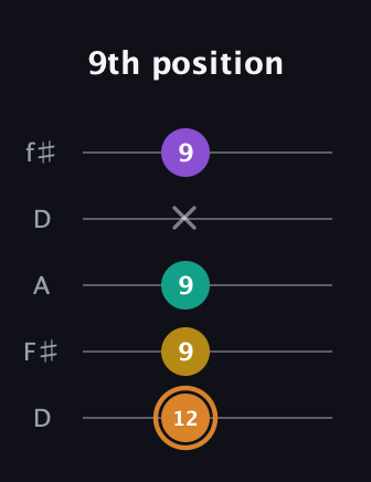 D Augmented Flat 9th guitar tab — 9th position (12 9 9 x 9) in Open D (f♯DF♯AD)