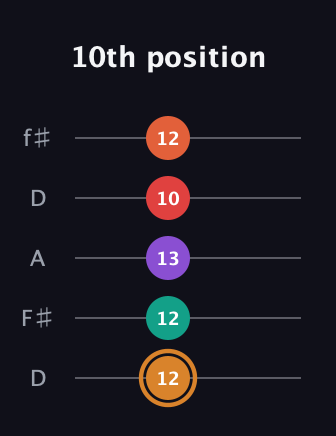 D Augmented-major 7th Sharp 13th guitar tab — 10th position (12 12 13 10 12) in Open D (f♯DF♯AD)