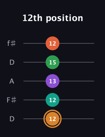 D Augmented-major 7th Sharp 9th guitar tab — 12th position (12 12 13 15 12) in Open D (f♯DF♯AD)