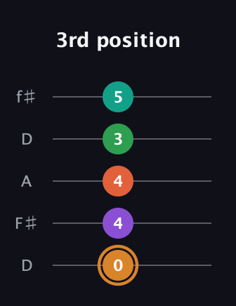 D Augmented-major 7th Sharp 9th guitar tab — 3rd position (0 4 4 3 5) in Open D (f♯DF♯AD)