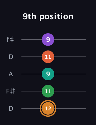 D Augmented-major 7th Sharp 9th guitar tab — 9th position (12 11 9 11 9) in Open D (f♯DF♯AD)