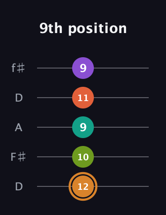 D Augmented-major 9th guitar tab — 9th position (12 10 9 11 9) in Open D (f♯DF♯AD)