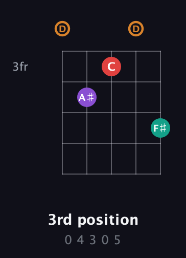D Augmented Sharp 13th guitar chord — 3rd position (0 4 3 0 5) fretboard diagram in Open D (f♯DF♯AD)