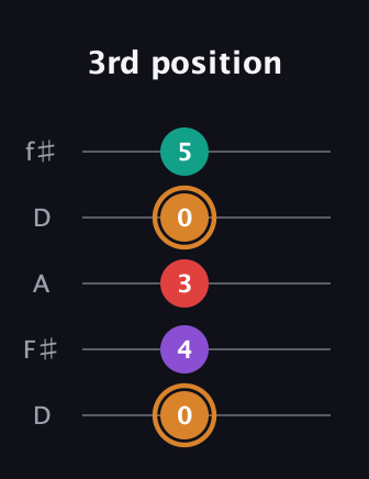 D Augmented Sharp 13th guitar tab — 3rd position (0 4 3 0 5) in Open D (f♯DF♯AD)