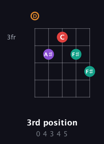 D Augmented Sharp 13th guitar chord — 3rd position (0 4 3 4 5) fretboard diagram in Open D (f♯DF♯AD)