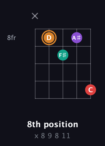 D Augmented Sharp 13th guitar chord — 8th position (x 8 9 8 11) fretboard diagram in Open D (f♯DF♯AD)