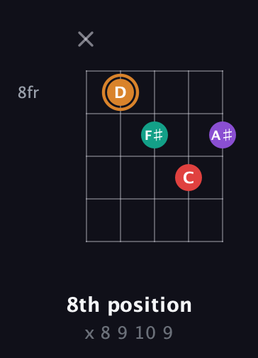 D Augmented Sharp 13th guitar chord — 8th position (x 8 9 10 9) fretboard diagram in Open D (f♯DF♯AD)