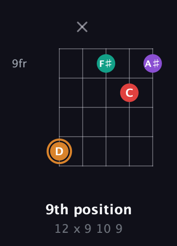 D Augmented Sharp 13th guitar chord — 9th position (12 x 9 10 9) fretboard diagram in Open D (f♯DF♯AD)