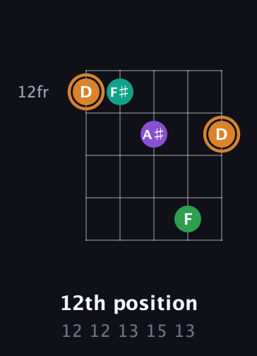 D Augmented Sharp 9th guitar chord — 12th position (12 12 13 15 13) fretboard diagram in Open D (f♯DF♯AD)