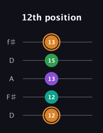 D Augmented Sharp 9th guitar tab — 12th position (12 12 13 15 13) in Open D (f♯DF♯AD)