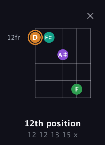 D Augmented Sharp 9th guitar chord — 12th position (12 12 13 15 x) fretboard diagram in Open D (f♯DF♯AD)