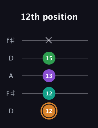 D Augmented Sharp 9th guitar tab — 12th position (12 12 13 15 x) in Open D (f♯DF♯AD)