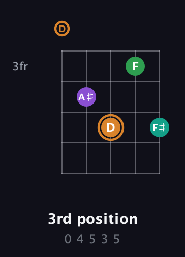 D Augmented Sharp 9th guitar chord — 3rd position (0 4 5 3 5) fretboard diagram in Open D (f♯DF♯AD)