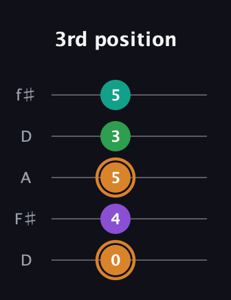 D Augmented Sharp 9th guitar tab — 3rd position (0 4 5 3 5) in Open D (f♯DF♯AD)