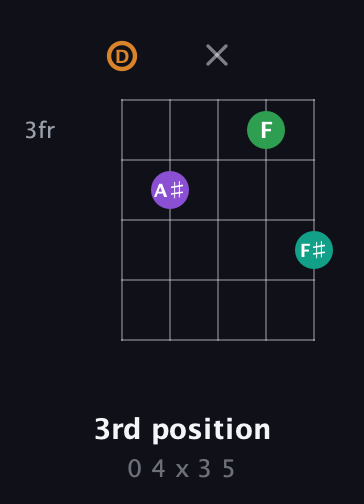 D Augmented Sharp 9th guitar chord — 3rd position (0 4 x 3 5) fretboard diagram in Open D (f♯DF♯AD)
