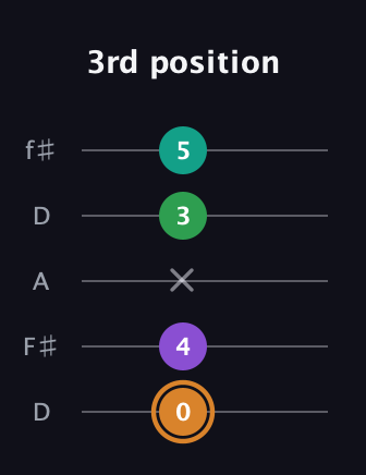 D Augmented Sharp 9th guitar tab — 3rd position (0 4 x 3 5) in Open D (f♯DF♯AD)