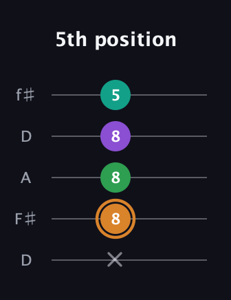 D Augmented Sharp 9th guitar tab — 5th position (x 8 8 8 5) in Open D (f♯DF♯AD)