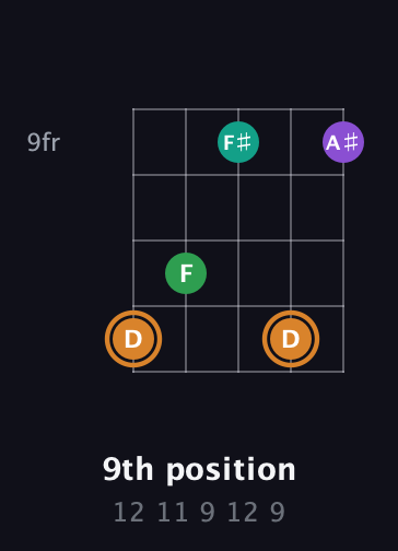 D Augmented Sharp 9th guitar chord — 9th position (12 11 9 12 9) fretboard diagram in Open D (f♯DF♯AD)