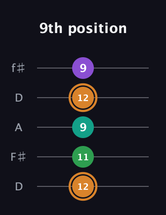 D Augmented Sharp 9th guitar tab — 9th position (12 11 9 12 9) in Open D (f♯DF♯AD)
