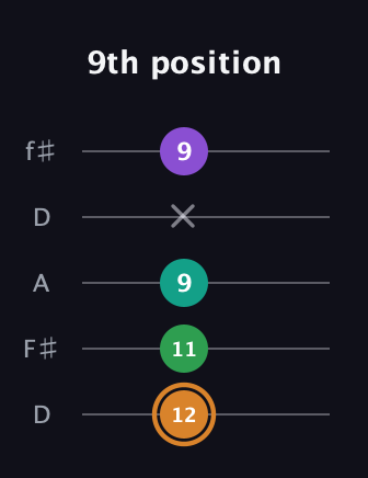 D Augmented Sharp 9th guitar tab — 9th position (12 11 9 x 9) in Open D (f♯DF♯AD)