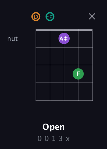 D Augmented Sharp 9th guitar chord — Open (0 0 1 3 x) fretboard diagram in Open D (f♯DF♯AD)