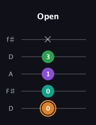 D Augmented Sharp 9th guitar tab — Open (0 0 1 3 x) in Open D (f♯DF♯AD)