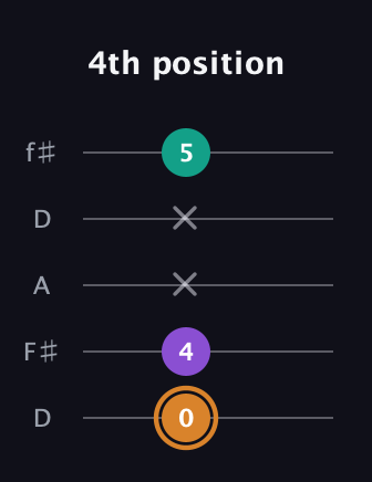 D Augmented guitar tab — 4th position (0 4 x x 5) in Open D (f♯DF♯AD)