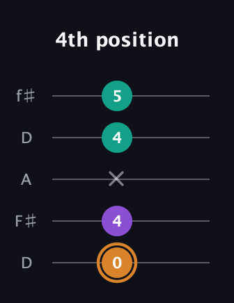 D Augmented guitar tab — 4th position (0 4 x 4 5) in Open D (f♯DF♯AD)