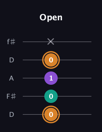 D Augmented guitar tab — Open (0 0 1 0 x) in Open D (f♯DF♯AD)
