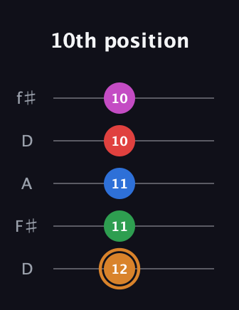 D Diminished 7th Sharp 13th guitar tab — 10th position (12 11 11 10 10) in Open D (f♯DF♯AD)