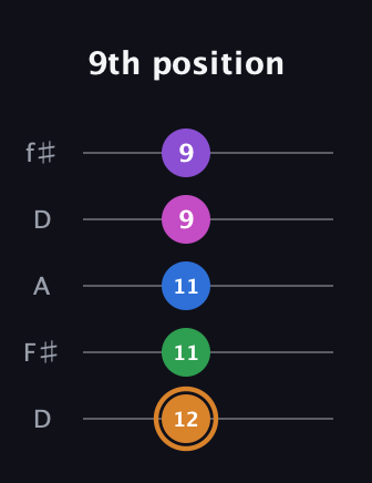 D Diminished 7th Sharp 5th guitar tab — 9th position (12 11 11 9 9) in Open D (f♯DF♯AD)