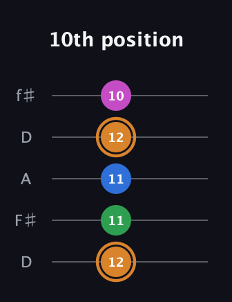 D Diminished 7th Sharp 9th guitar tab — 10th position (12 11 11 12 10) in Open D (f♯DF♯AD)