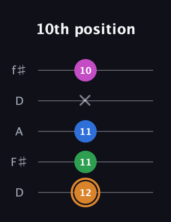 D Diminished 7th Sharp 9th guitar tab — 10th position (12 11 11 x 10) in Open D (f♯DF♯AD)